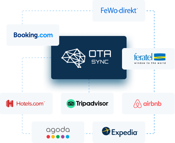 OTA Sync connects to Booking, Hotels, Agoda, Expedia.