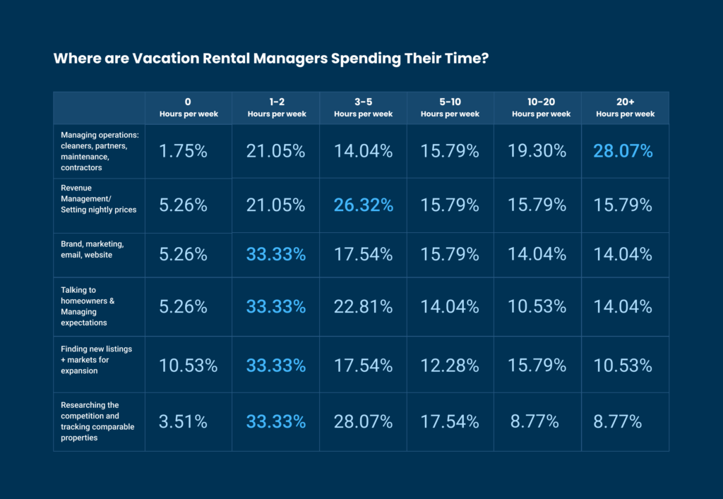 vacation-rental-managers-spending-time