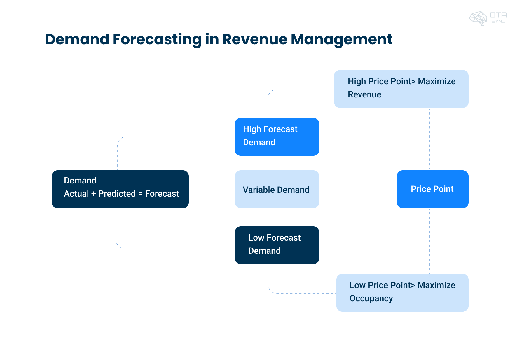 demand-forecasting-in-revenue-management-system