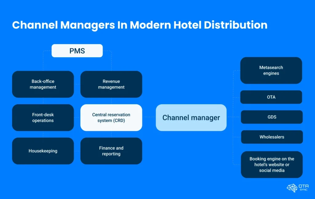 channel-managers-in-modern-hotel-distribution
