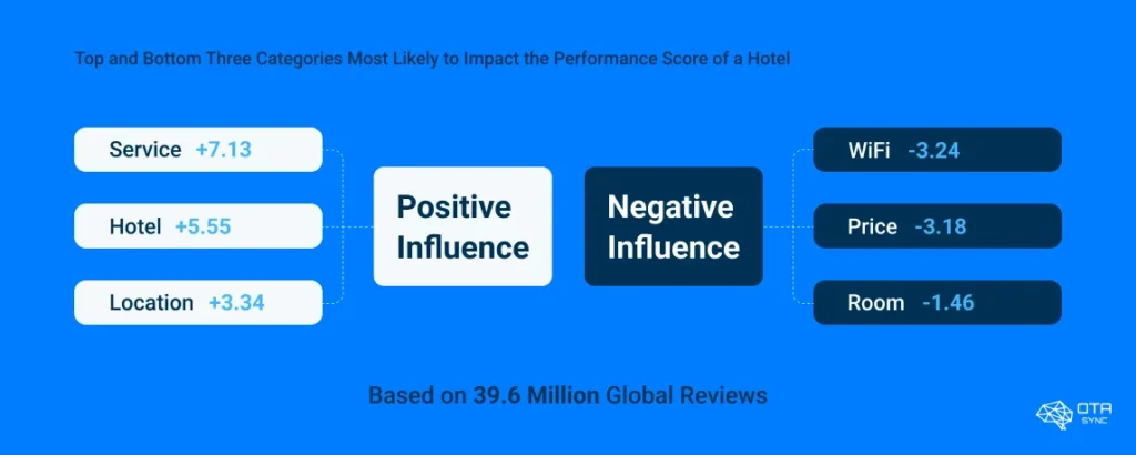 categories-that-impact-the-performance-score-of-a-hotel-guest-experience-graph