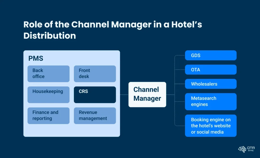 role-of-the-channel-manager-in-hotels-distribution