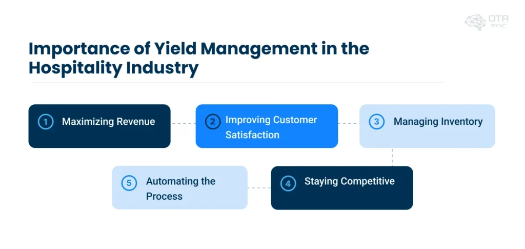 yield-management-importance