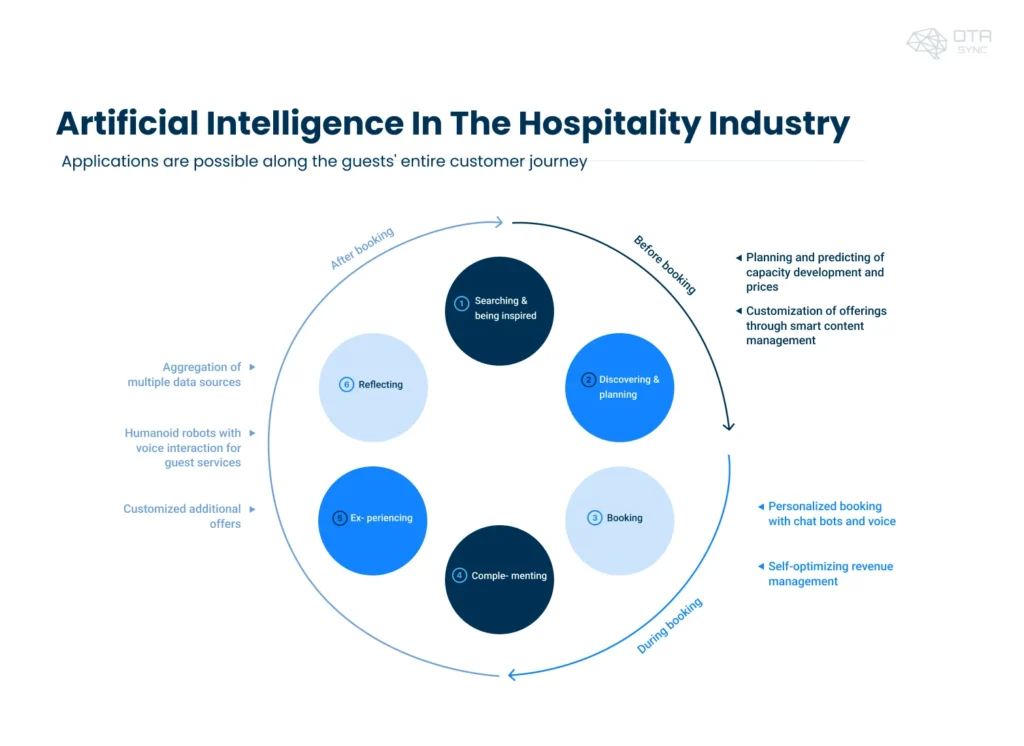 ai-in-hospitality-industry