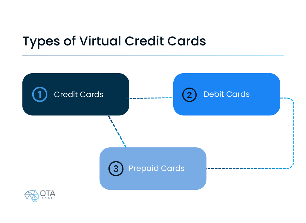 Everything you need to know about Virtual Credit Cards: Types of VCCs 