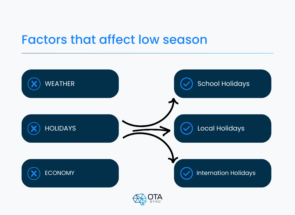 Factors that affect the low season in hotels, including weather, holidays, the economy